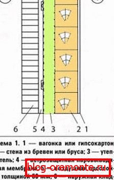 Schematically shown layers during the process of warming log walls Schematically shown layers during the process of warming log walls
