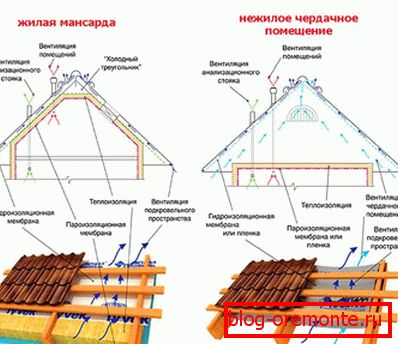 Roofing of corrugated