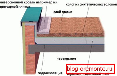 Layers of inversion roof