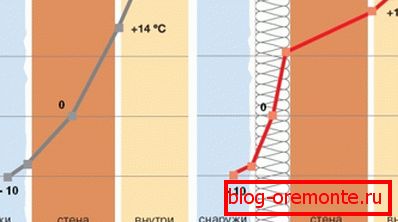 Offset dew point in the absence and presence of external insulation Offset dew point in the absence and presence of external insulation