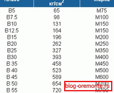 The ratio of brands and grades with the corresponding compressive strength. The ratio of brands and grades with the corresponding compressive strength.