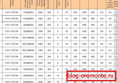 Conformity of concrete grade to class and their technical parameters