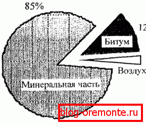 The composition of asphalt concrete. The composition of asphalt concrete.