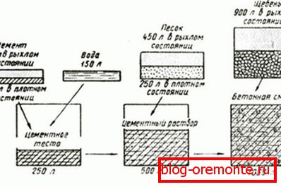 Composition of concrete Composition of concrete