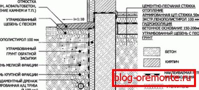 Creation of additional measures to protect the basement of the structure from moisture, presented in the form of a graphic image Creation of additional measures to protect the basement of the structure from moisture, presented in the form of a graphic image