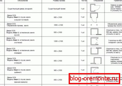 Specification for doorway Specification for doorway