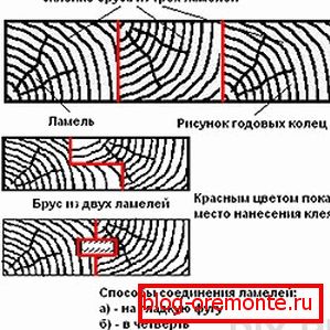 Methods of gluing lamellae Methods of gluing lamellae