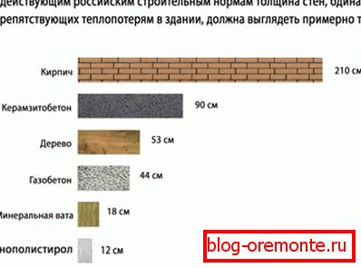 Comparison of the insulating qualities of different materials. Comparison of the insulating qualities of different materials.