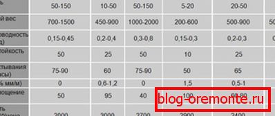 Comparative characteristics of various building materials.