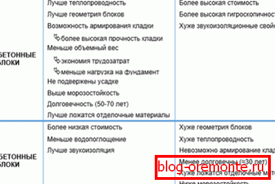 Comparative table of the advantages and disadvantages of the two blocks of cellular concrete of different types of production