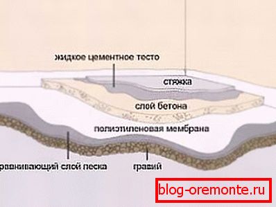 The structure of concrete floors. The structure of concrete floors.