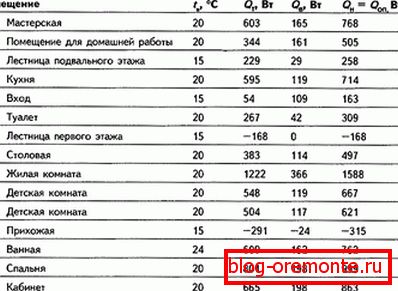 Table of calculation of the power of the heated floor