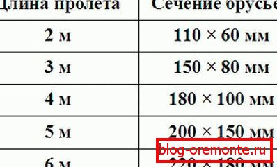 Selection table section bars