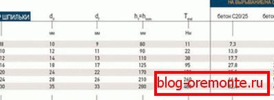 Table anchoring reinforcement in concrete based on the diameter of the studs Table anchoring reinforcement in concrete based on the diameter of the studs