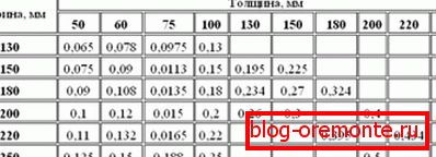 Table for the calculation of cubic capacity Table for the calculation of cubic capacity