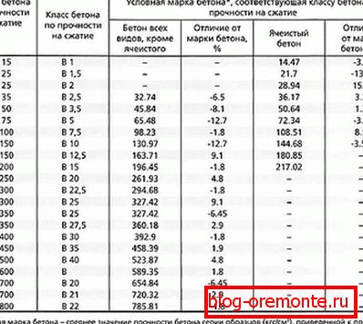 Table of grades and classes of concrete for compressive strength