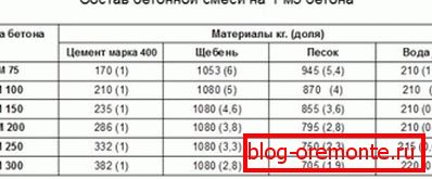 Table showing the proportions of concrete for the foundation of 1m3 Table showing the proportions of concrete for the foundation of 1m3
