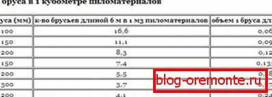 A table showing the volume of one 6m beam, taking into account the different sizes of the sides A table showing the volume of one 6m beam, taking into account the different sizes of the sides