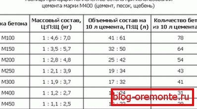 Table of proportions how to knead concrete based on cement M400 Table of proportions how to knead concrete based on cement M400
