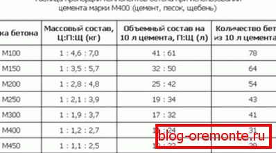Table of proportions of components. Table of proportions of components.