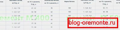 Table of proportions of concrete components Table of proportions of concrete components