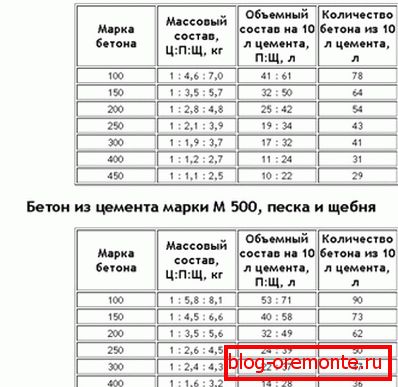 Table of proportions by type of concrete for cement M400 and M500. Table of proportions by type of concrete for cement M400 and M500.