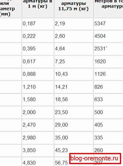 Table with the calculation of the weight of the reinforcement depending on its diameter Table with the calculation of the weight of the reinforcement depending on its diameter