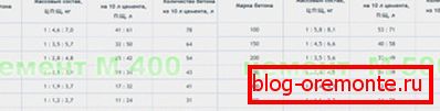 Table of the composition of concrete of different brands