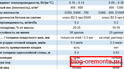 Table of comparative characteristics of aerated concrete and foam concrete