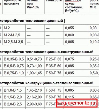 Table of comparative characteristics of polystyrene concrete presented in various brands Table of comparative characteristics of polystyrene concrete presented in various brands