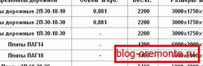 The table, which shows the weight, volume and size of road concrete slabs The table, which shows the weight, volume and size of road concrete slabs