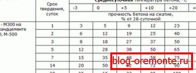 Time table hardening of concrete, depending on the average daily temperature Time table hardening of concrete, depending on the average daily temperature