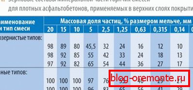Table of grain components of the mineral part of mixtures for the production of asphalt concrete of different grain sizes Table of grain components of the mineral part of mixtures for the production of asphalt concrete of different grain sizes