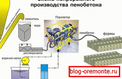 Technology изготовления foam concrete непрерывным способом Technology изготовления foam concrete непрерывным способом
