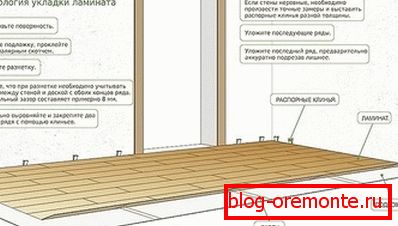Technology laying laminate