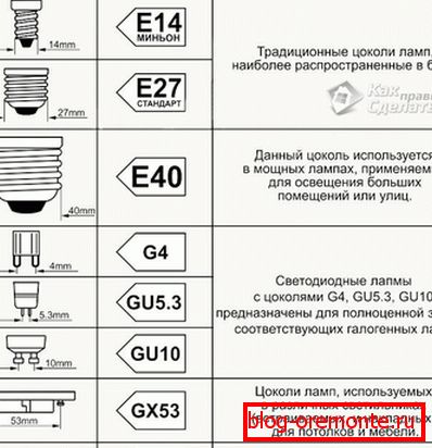 Types of light bulbs and types of caps