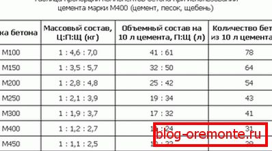 M400 cement for concrete. M400 cement for concrete.