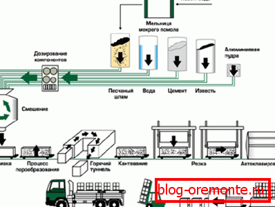 The cycle of production of gas blocks The cycle of production of gas blocks