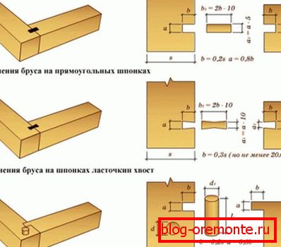 Corner joint timber Corner joint timber
