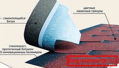 Bitumen roofing