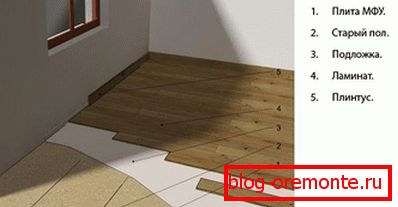 Laying laminate on wooden floor