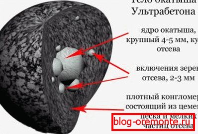 Ultraconcrete - pellet in the section Ultraconcrete - pellet in the section