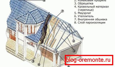 Roofing device