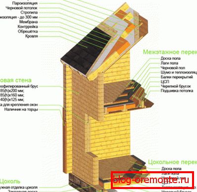 The device houses of laminated wood.