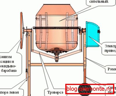 The device is a typical gravity mixer. The device is a typical gravity mixer.