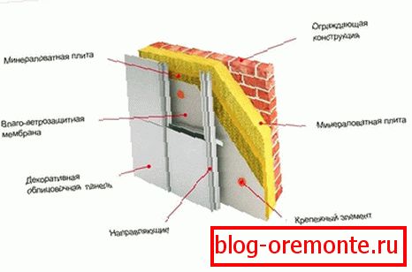 Warming of the ventilated facade