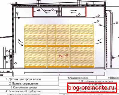 In convection chambers, the energy flows to the wood from the air cycle, and heat transfer through convection. In convection chambers, the energy flows to the wood from the air cycle, and heat transfer through convection.