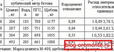 The table shows an increase in the weight of cement with an increase in grade. The table shows an increase in the weight of cement with an increase in grade.
