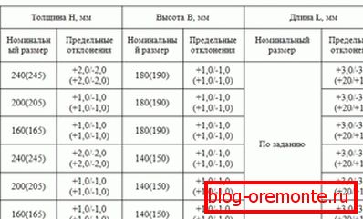 The table shows data on possible deviations, if they exceed those indicated in the table - the material is of low quality.