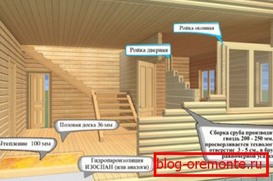 Variant of insulation and waterproofing of the building. Variant of insulation and waterproofing of the building.